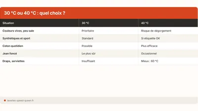 Lavado a 30 o 40 °C: cómo elegir sin equivocarse