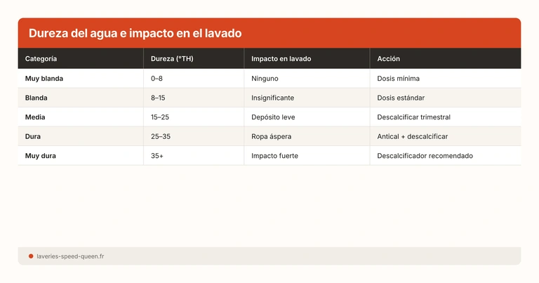 Dureza del agua e impacto en el lavado