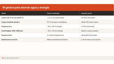 Ahorrar agua y energia en el lavado: 10 gestos concretos
