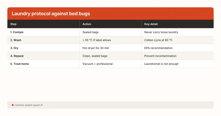 Laundry protocol against bed bugs