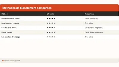 Blanquear ropa amarillenta: percarbonato, lejía, trucos