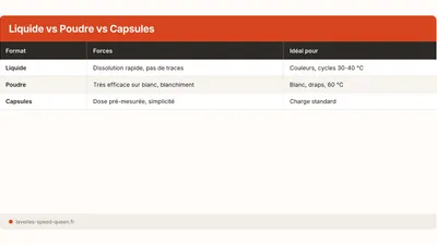 Qué detergente elegir: líquido, polvo, cápsulas (2026)