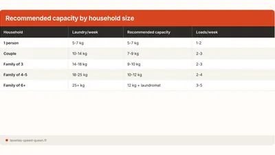 Choosing a Washing Machine: Capacity, Energy, Budget (2026)