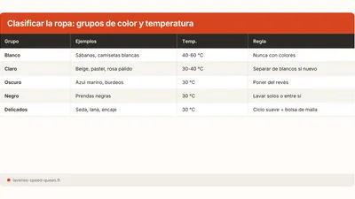 Clasificar la ropa: por color, tejido y temperatura