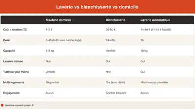 Laundromat for Airbnb Concierge: Wash & Dry in 1h