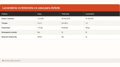 Lavandería para conserjería Airbnb: lavar y secar en 1h