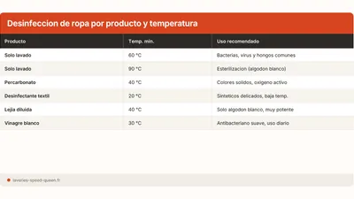 Como desinfectar la ropa: metodos y temperaturas