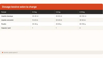 Dosis de detergente: cuánto poner por carga (2026)