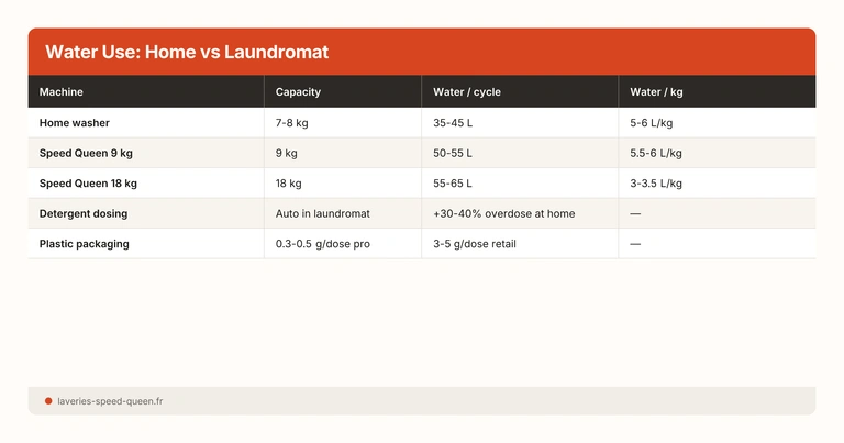 Water Use: Home vs Laundromat