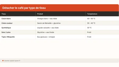 Quitar una mancha de café de la ropa (2026)