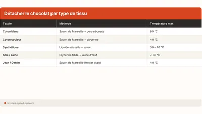 Quitar una mancha de chocolate de la ropa