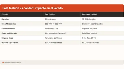 Fast fashion y lavado: 700 000 microfibras por ciclo