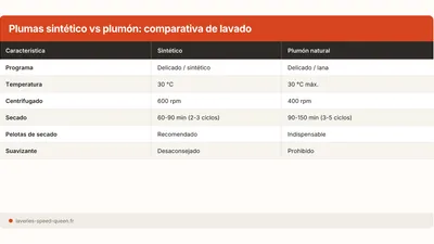 Cómo lavar un plumas en la lavadora