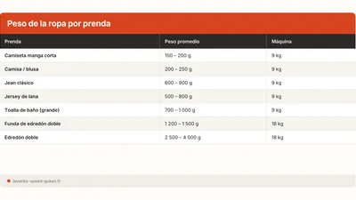 Peso de la ropa: tabla por prenda (jean, sábana…) (2026)