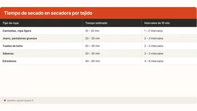 Tiempos de secado en secadora: tabla por textil (2026)