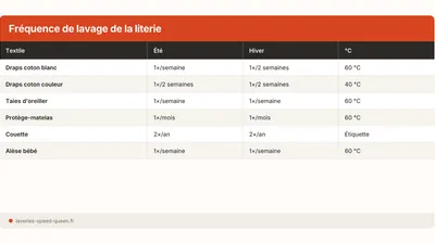 ¿Cada cuánto lavar las sábanas? Guía completa (2026)