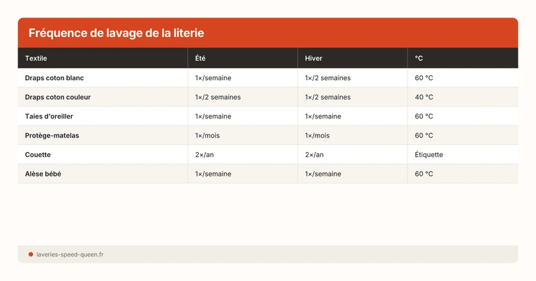 Fréquence de lavage de la literie