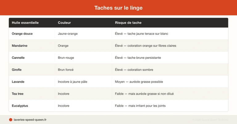 Essential oils and laundry - real effectiveness and risks for fabrics