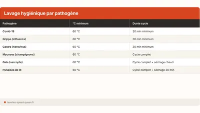Gripe, gastro, Covid: lavar la ropa de un enfermo