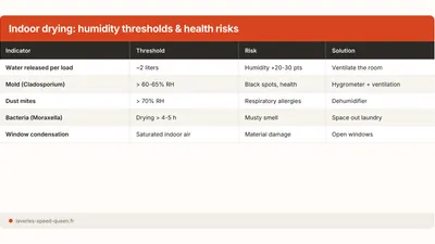 Drying Clothes Indoors: Humidity and Mould Risks