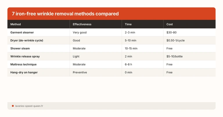 7 iron-free wrinkle removal methods compared