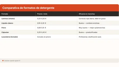 Laminas de detergente: opinion, eficacia y comparativa (2026)