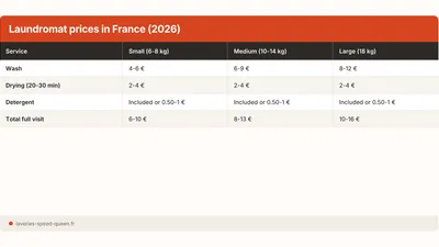 Laundromat Prices in 2026: How Much Does It Cost?