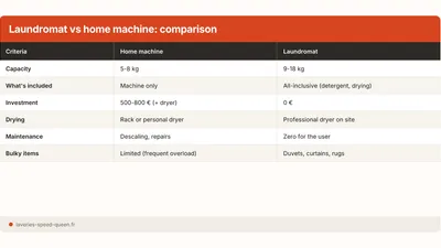 Laundromat vs Home Machine: True Cost Over 10 Years