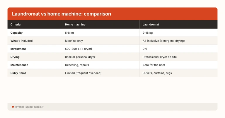 Laverie vs Machine maison : comparatif