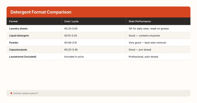 Detergent Format Comparison