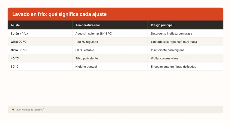 Lavado en frío: qué significa cada ajuste