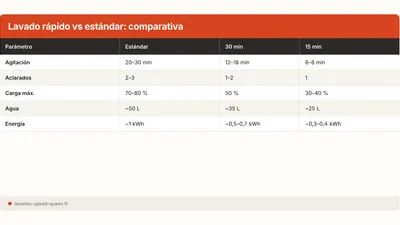 Programa rapido 15-30 min: ¿cuando usarlo?