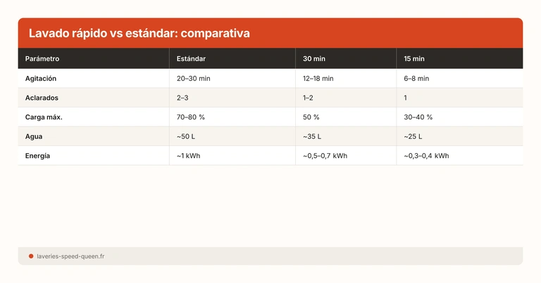 Lavado rápido vs estándar: comparativa