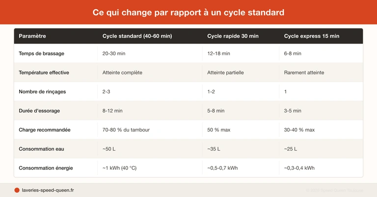 Quick wash programme washing machine - 15-minute timer on washer