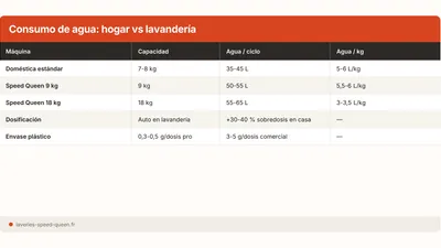 Lavanderia ecologica: impacto real de las maquinas pro
