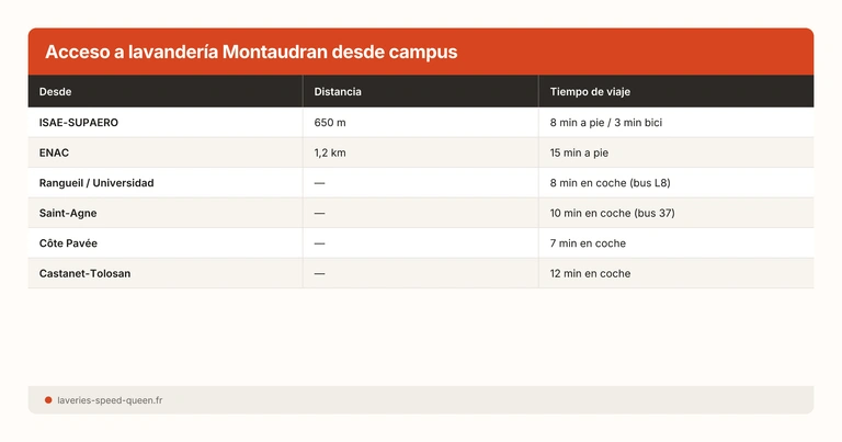 Acceso a lavandería Montaudran desde campus