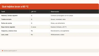 Lavar a 60 °C: qué ropa y cuándo evitarlo