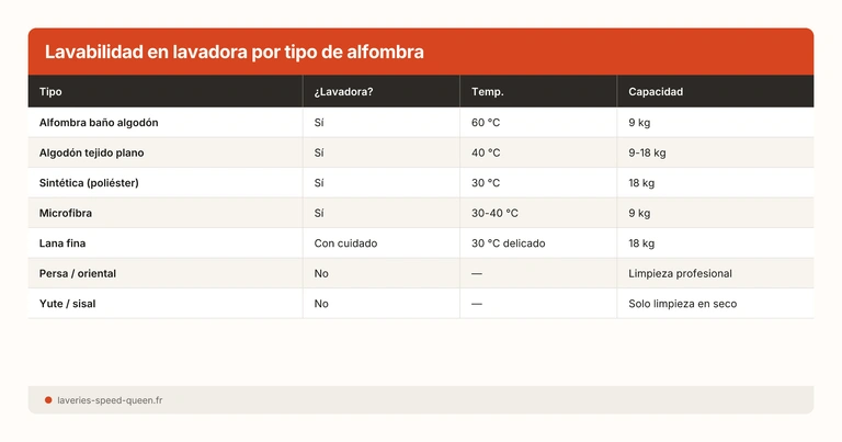 Lavabilidad en lavadora por tipo de alfombra