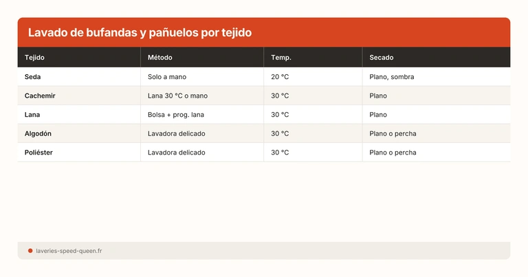 Lavado de bufandas y pañuelos por tejido