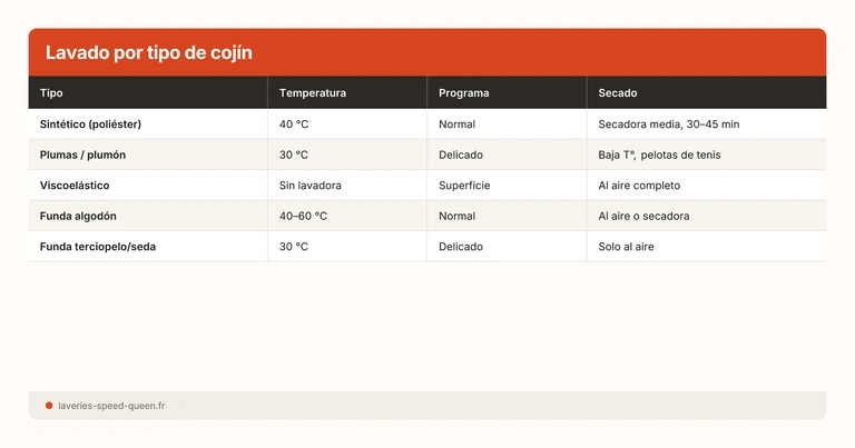 Lavado por tipo de cojín