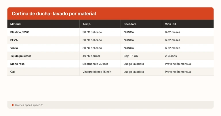 Cortina de ducha: lavado por material