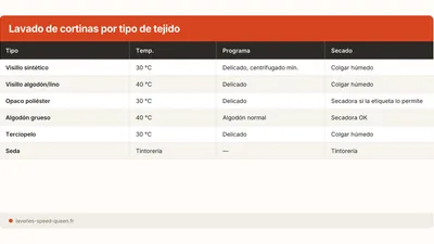 Cómo lavar cortinas en lavadora: guía por tejido
