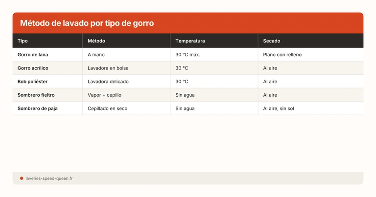 Método de lavado por tipo de gorro