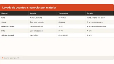 Cómo lavar guantes y manoplas (lavadora o a mano)