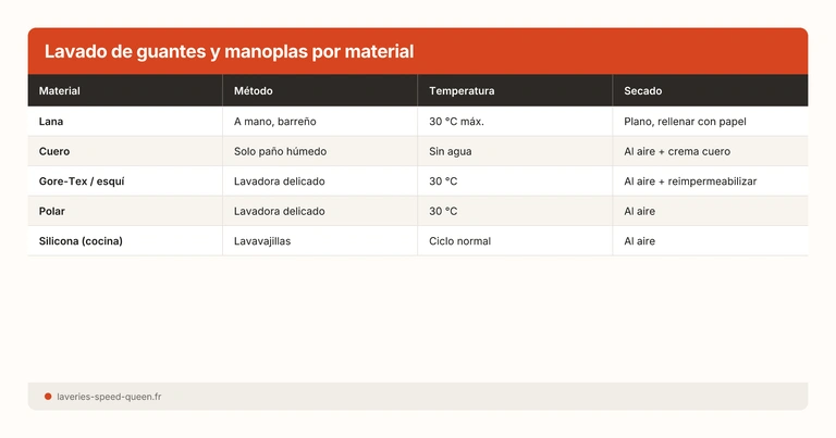 Lavado de guantes y manoplas por material