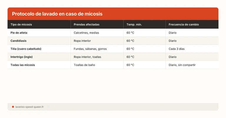 Protocolo de lavado en caso de micosis