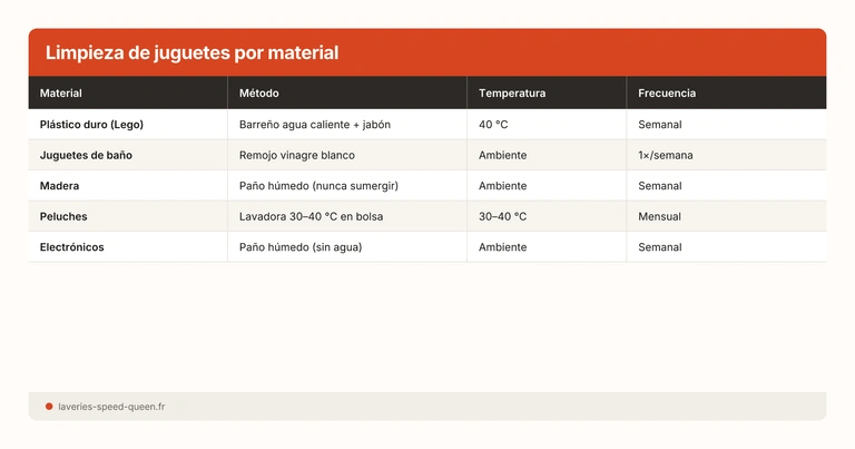 Limpieza de juguetes por material