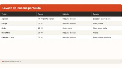 Cómo lavar sujetadores y lencería en lavadora sin estropearlos