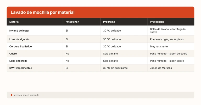 Lavado de mochila por material