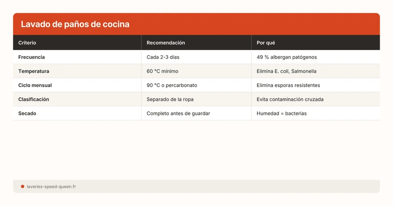 Lavado de paños de cocina